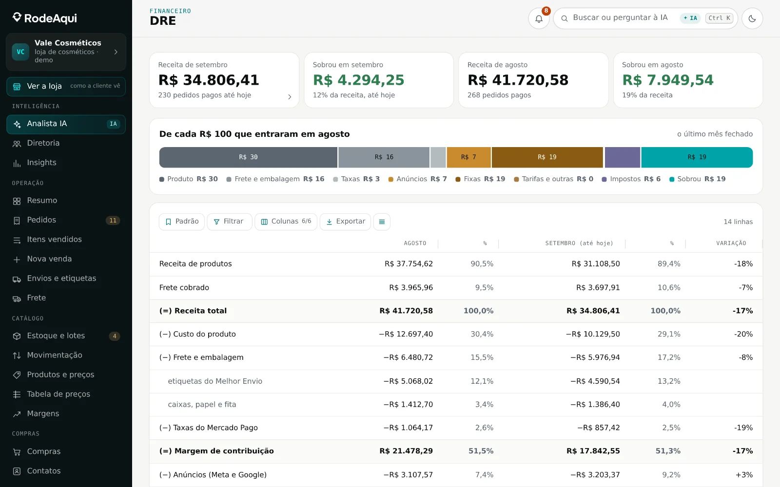 Tela DRE da demonstração: receita, custos e quanto sobrou no mês, linha por linha, comparado ao mês anterior.